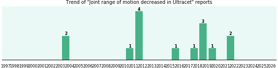 Could Ultracet cause Joint range of motion decreased?